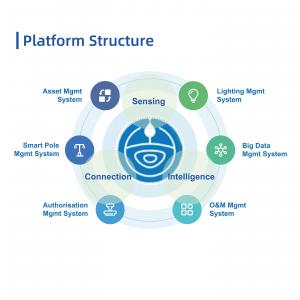 Intelligent Lighting IoT Platform