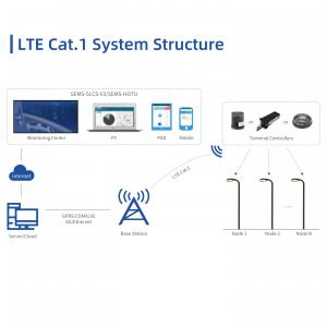 LTE Cat.1 Solution