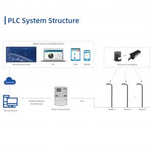 PLC Solution