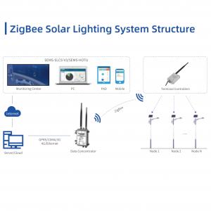 ZigBee Solar Lighting Solution